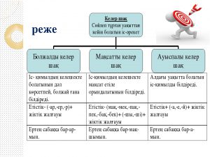 Ауыспалы өткен шақ. Времена в казахском языке таблица. Времена глаголов в казахском языке. Откен Шак в казахском языке. Келер шақ примеры.